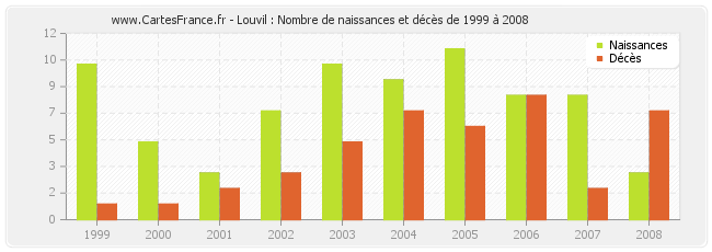 Louvil : Nombre de naissances et décès de 1999 à 2008