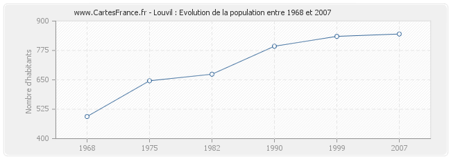 Population Louvil