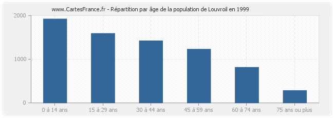 Répartition par âge de la population de Louvroil en 1999