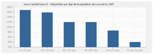 Répartition par âge de la population de Louvroil en 2007