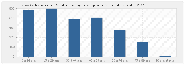 Répartition par âge de la population féminine de Louvroil en 2007