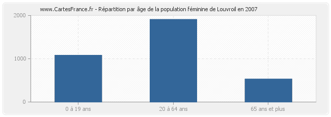 Répartition par âge de la population féminine de Louvroil en 2007