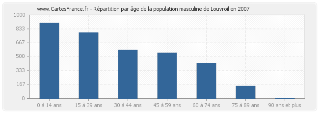 Répartition par âge de la population masculine de Louvroil en 2007