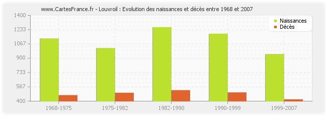 Louvroil : Evolution des naissances et décès entre 1968 et 2007