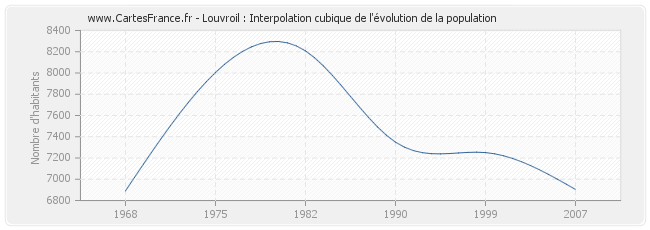 Louvroil : Interpolation cubique de l'évolution de la population