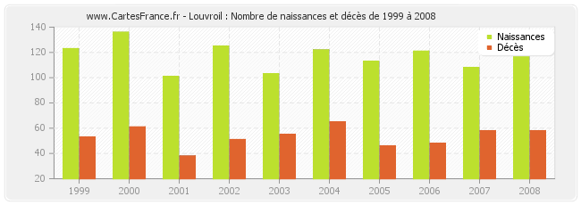 Louvroil : Nombre de naissances et décès de 1999 à 2008