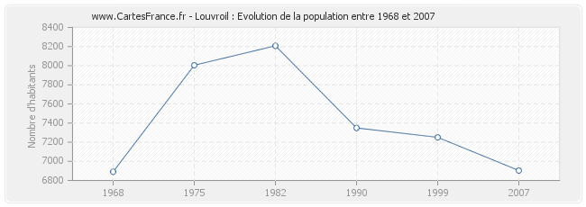 Population Louvroil