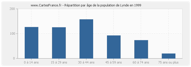 Répartition par âge de la population de Lynde en 1999