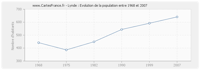 Population Lynde