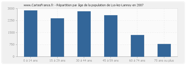 Répartition par âge de la population de Lys-lez-Lannoy en 2007