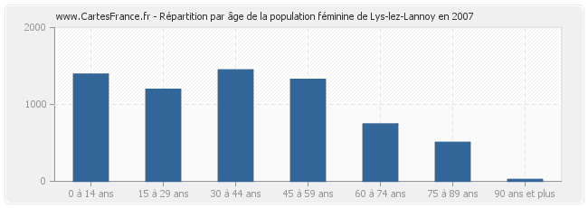 Répartition par âge de la population féminine de Lys-lez-Lannoy en 2007