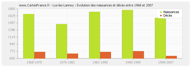 Lys-lez-Lannoy : Evolution des naissances et décès entre 1968 et 2007