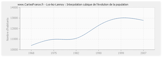 Lys-lez-Lannoy : Interpolation cubique de l'évolution de la population