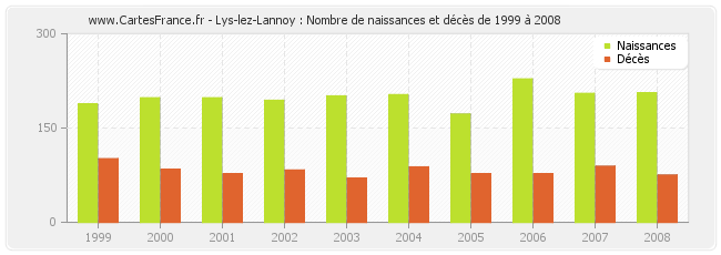 Lys-lez-Lannoy : Nombre de naissances et décès de 1999 à 2008