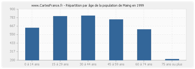 Répartition par âge de la population de Maing en 1999