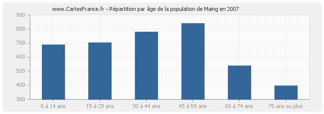 Répartition par âge de la population de Maing en 2007