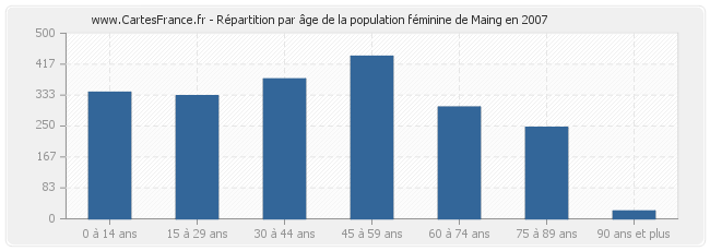 Répartition par âge de la population féminine de Maing en 2007