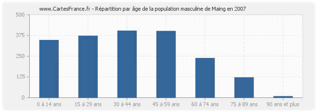 Répartition par âge de la population masculine de Maing en 2007