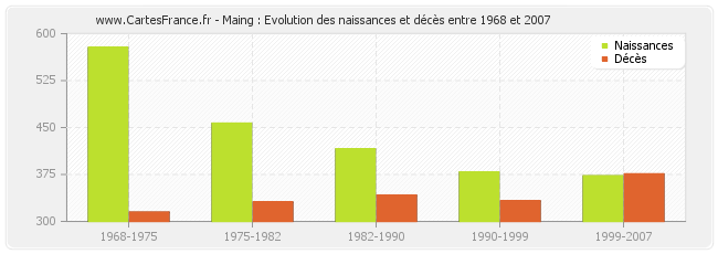 Maing : Evolution des naissances et décès entre 1968 et 2007