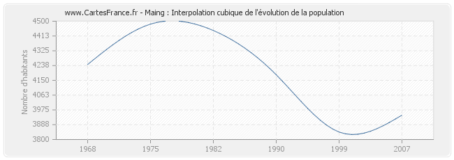 Maing : Interpolation cubique de l'évolution de la population