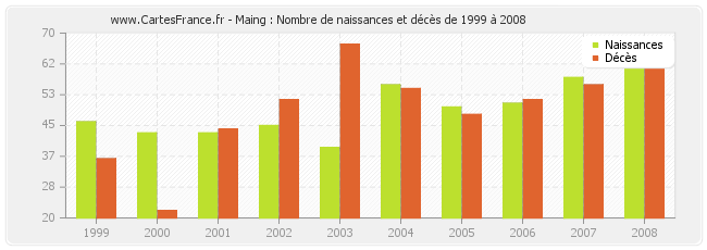 Maing : Nombre de naissances et décès de 1999 à 2008