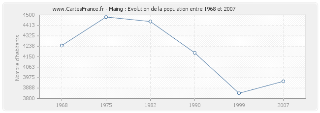 Population Maing