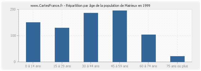 Répartition par âge de la population de Mairieux en 1999