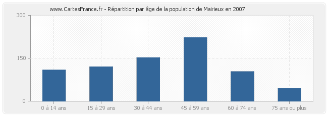 Répartition par âge de la population de Mairieux en 2007
