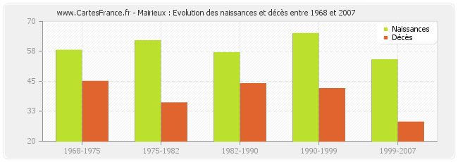 Mairieux : Evolution des naissances et décès entre 1968 et 2007