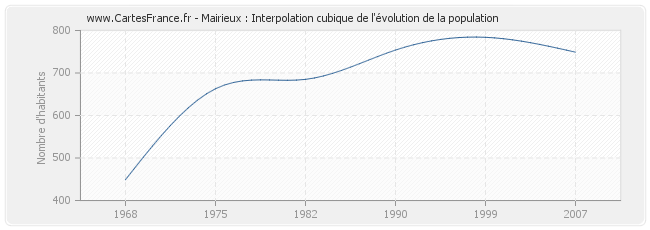 Mairieux : Interpolation cubique de l'évolution de la population