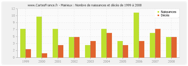 Mairieux : Nombre de naissances et décès de 1999 à 2008