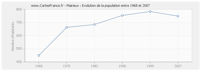 Population Mairieux