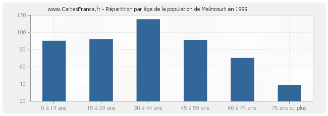 Répartition par âge de la population de Malincourt en 1999
