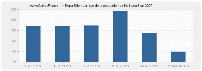 Répartition par âge de la population de Malincourt en 2007