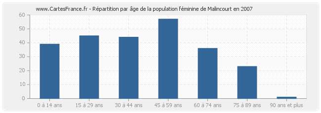 Répartition par âge de la population féminine de Malincourt en 2007