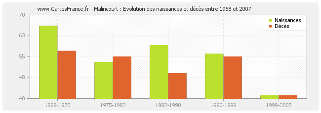 Malincourt : Evolution des naissances et décès entre 1968 et 2007