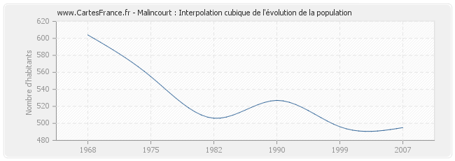 Malincourt : Interpolation cubique de l'évolution de la population