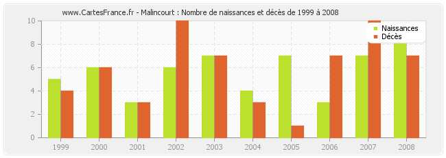 Malincourt : Nombre de naissances et décès de 1999 à 2008