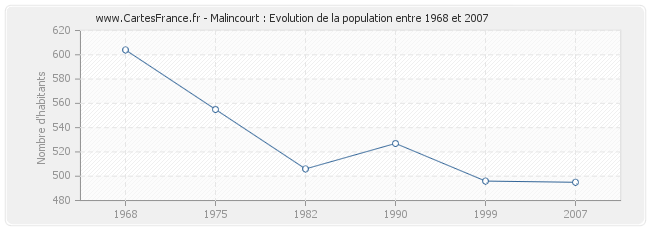 Population Malincourt