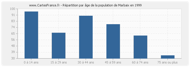 Répartition par âge de la population de Marbaix en 1999