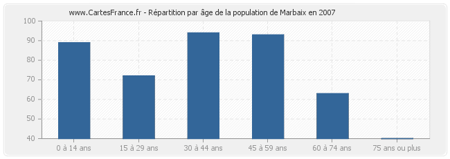 Répartition par âge de la population de Marbaix en 2007