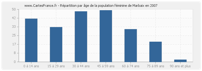 Répartition par âge de la population féminine de Marbaix en 2007