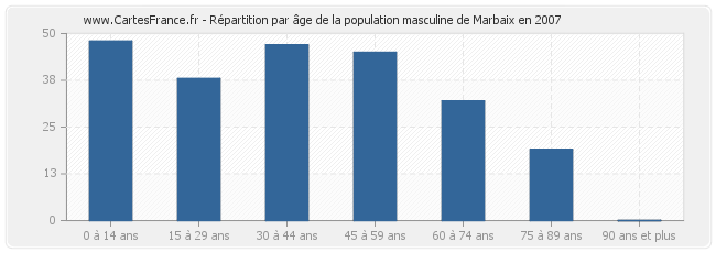 Répartition par âge de la population masculine de Marbaix en 2007