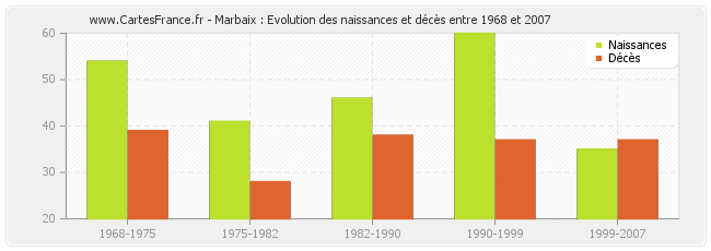 Marbaix : Evolution des naissances et décès entre 1968 et 2007