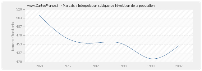 Marbaix : Interpolation cubique de l'évolution de la population