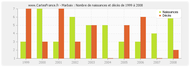 Marbaix : Nombre de naissances et décès de 1999 à 2008