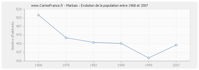 Population Marbaix