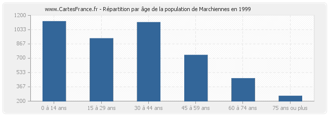 Répartition par âge de la population de Marchiennes en 1999