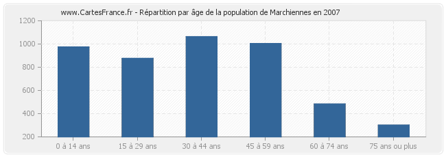 Répartition par âge de la population de Marchiennes en 2007