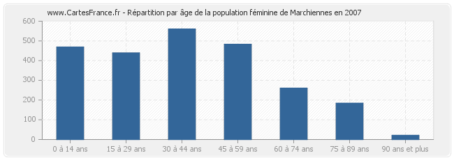 Répartition par âge de la population féminine de Marchiennes en 2007